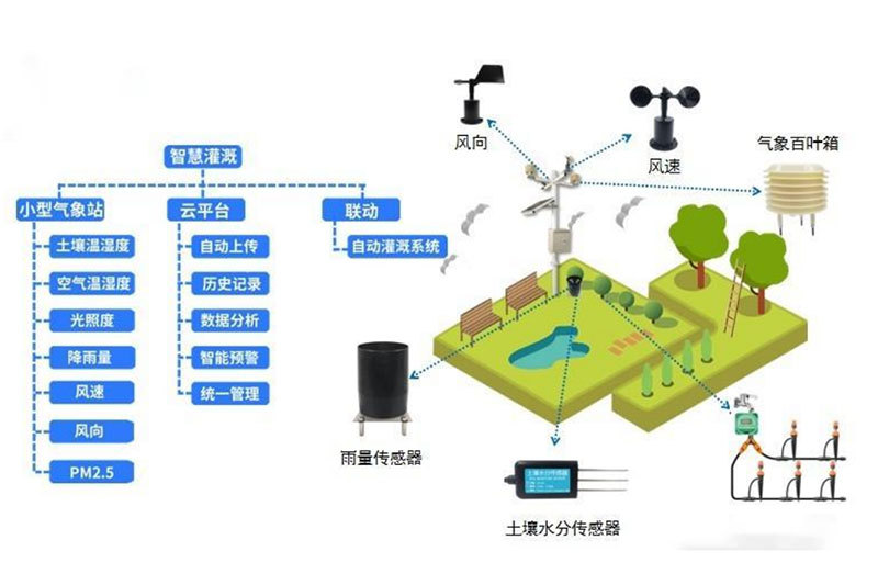 智慧灌溉